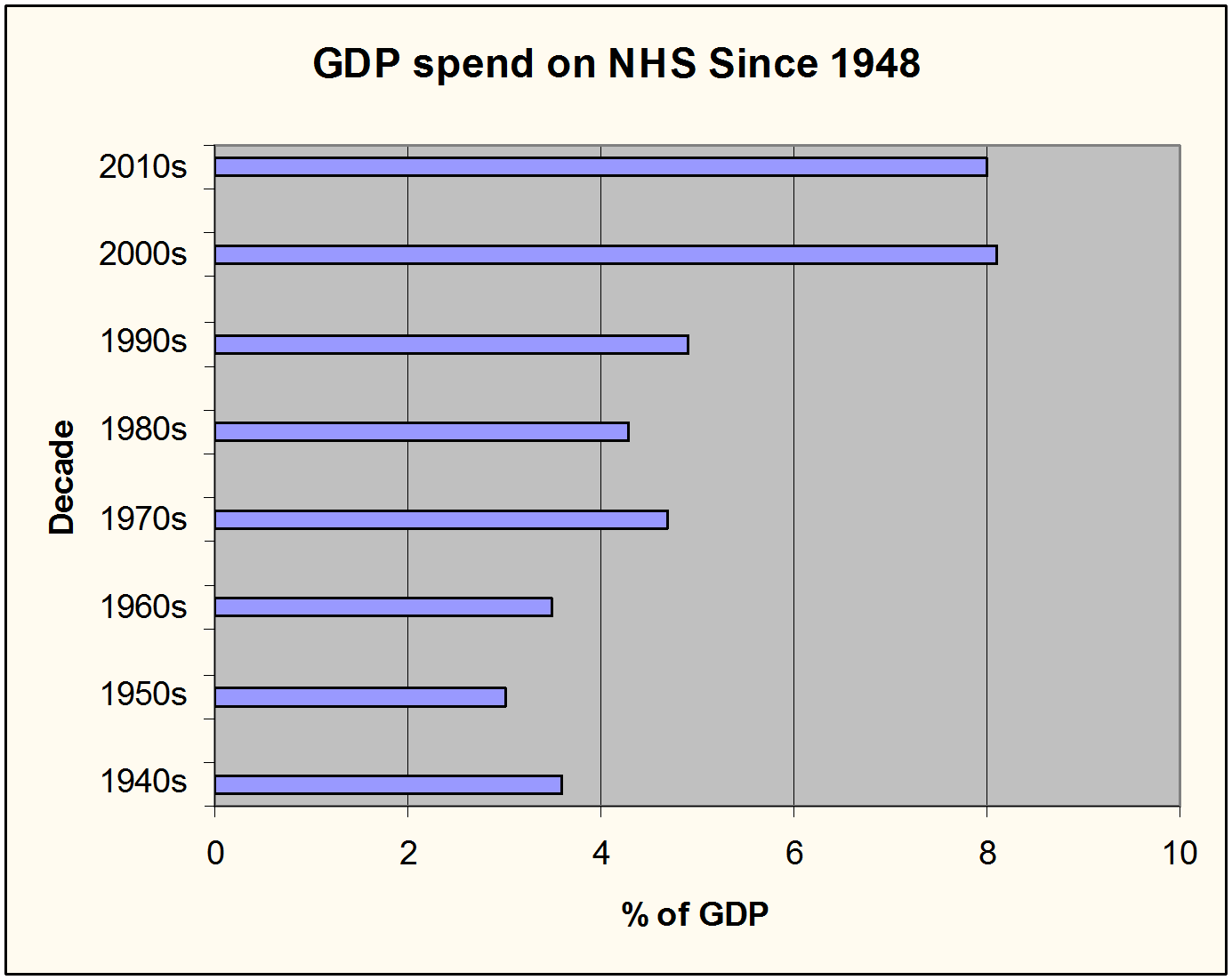 Figure 1:  GDP spend on NHS since 1948 (3).